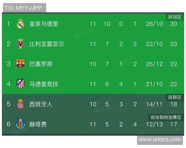 皇马2-0力克马洛卡，继续领跑西甲积分榜